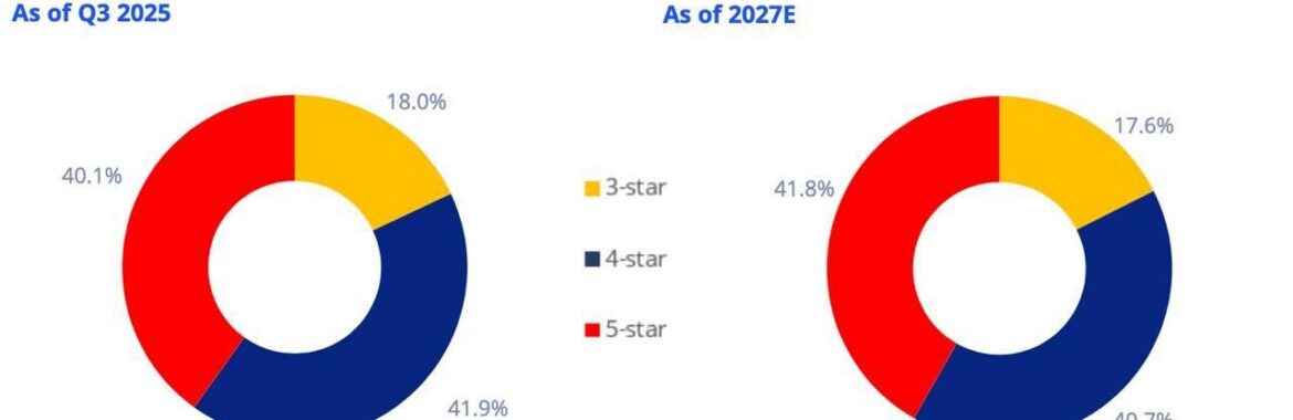 Отчет за хотелския пазар в Бали през 2025 г.